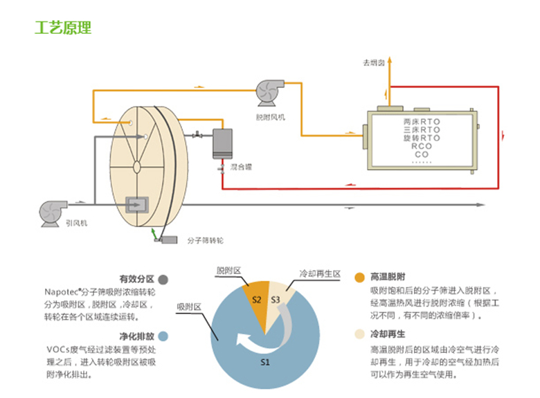 空气净化设备